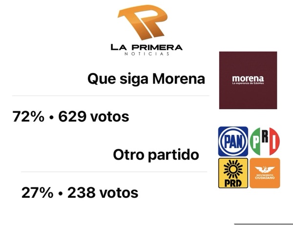 Encuesta digital asegura que Morena repetirá en SLRC